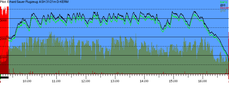 Barometer